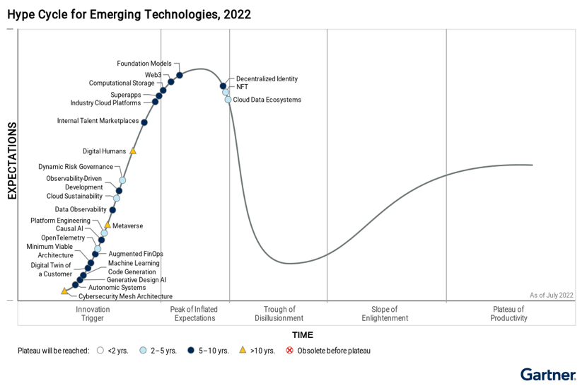 Key Emerging Technologies from the Gartner Hype Cycle ITONICS